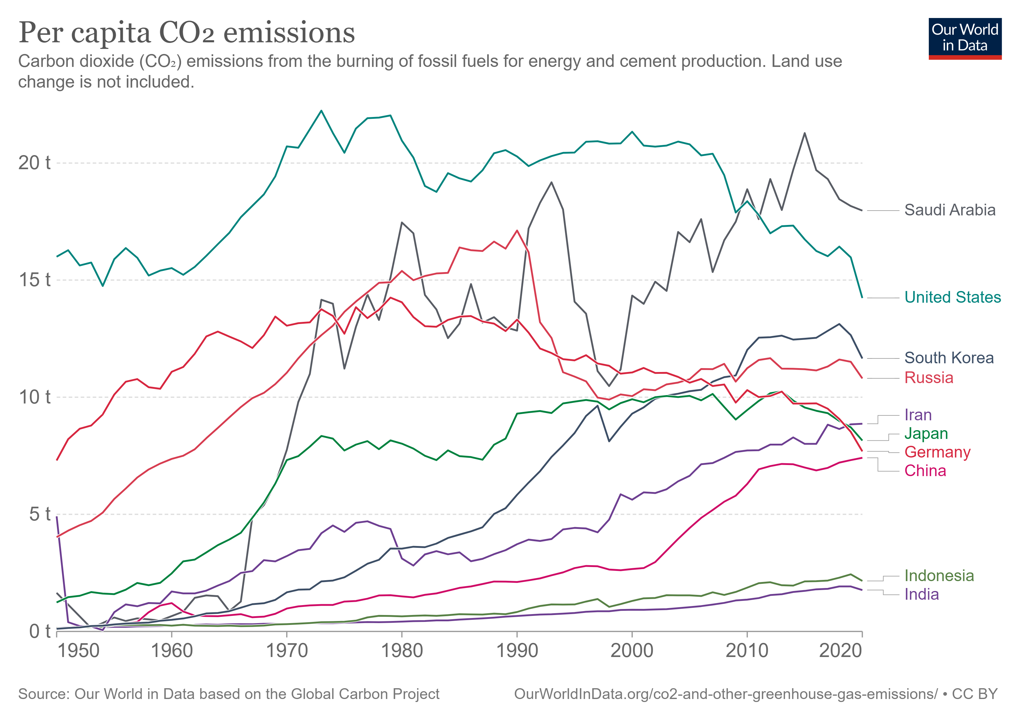 CO2 emissions per capita